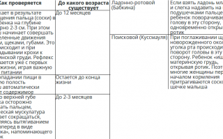 Как проверить рефлексы у новорожденного