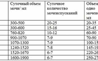 Причины редкого мочеиспускания у детей